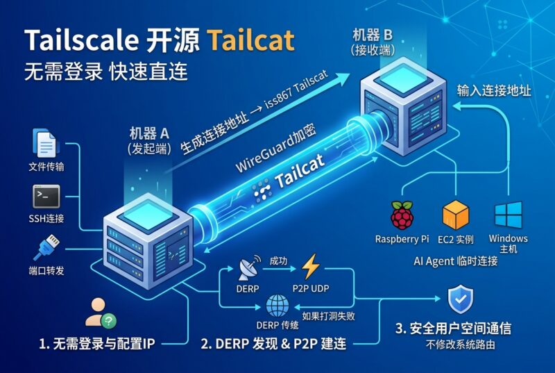 Tailscale 开源 Tailcat:无需登录和配置 IP,两台机器可直接建立隧道-指挥使社区 - 真实线索、热点议题与深度观察