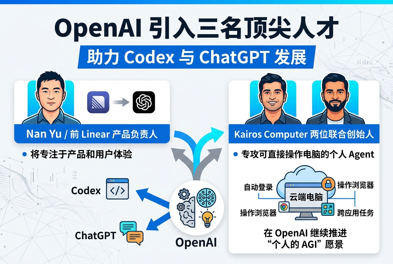 OpenAI 一天内为 Codex 和 ChatGPT 引入三名人才