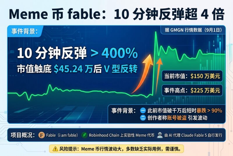 Meme 币 fable 10 分钟反弹超 4 倍,市值暂报 150 万美元-指挥使社区 - 真实线索、热点议题与深度观察
