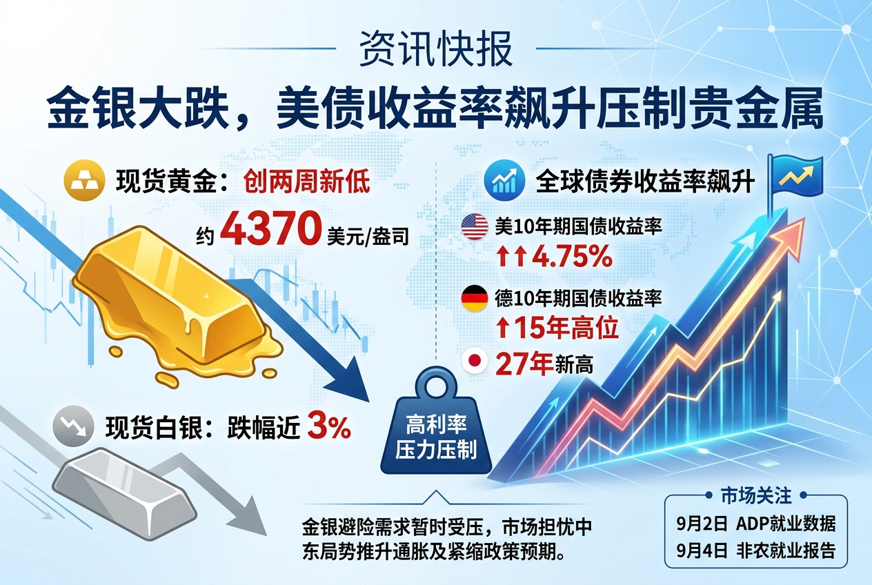 金银跌至两周低点,全球债券收益率飙升压制贵金属