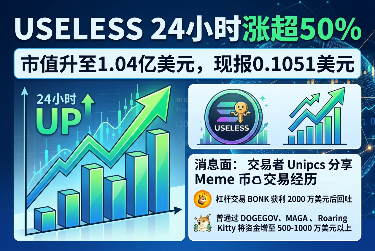USELESS 24 小时涨超 50%，市值升至 1.04 亿美元