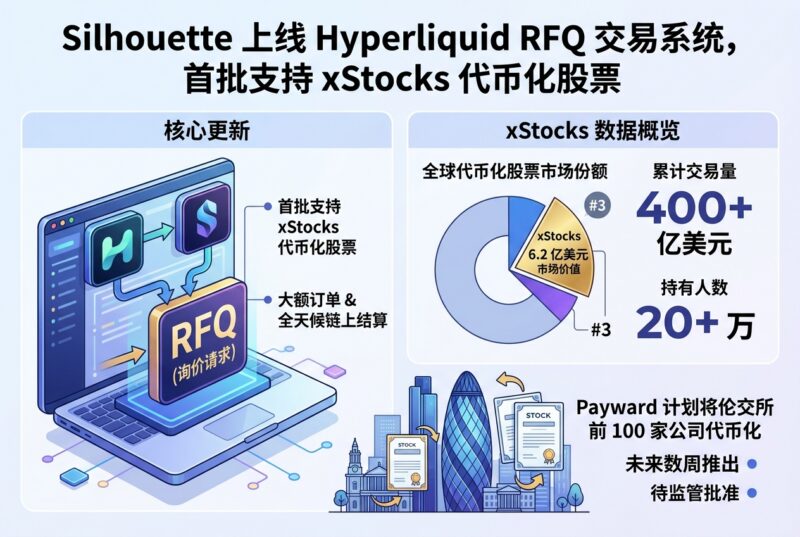 Silhouette 上线 Hyperliquid RFQ 交易系统，首批支持 xStocks 代币化股票-指挥使社区 - 真实线索、热点议题与深度观察