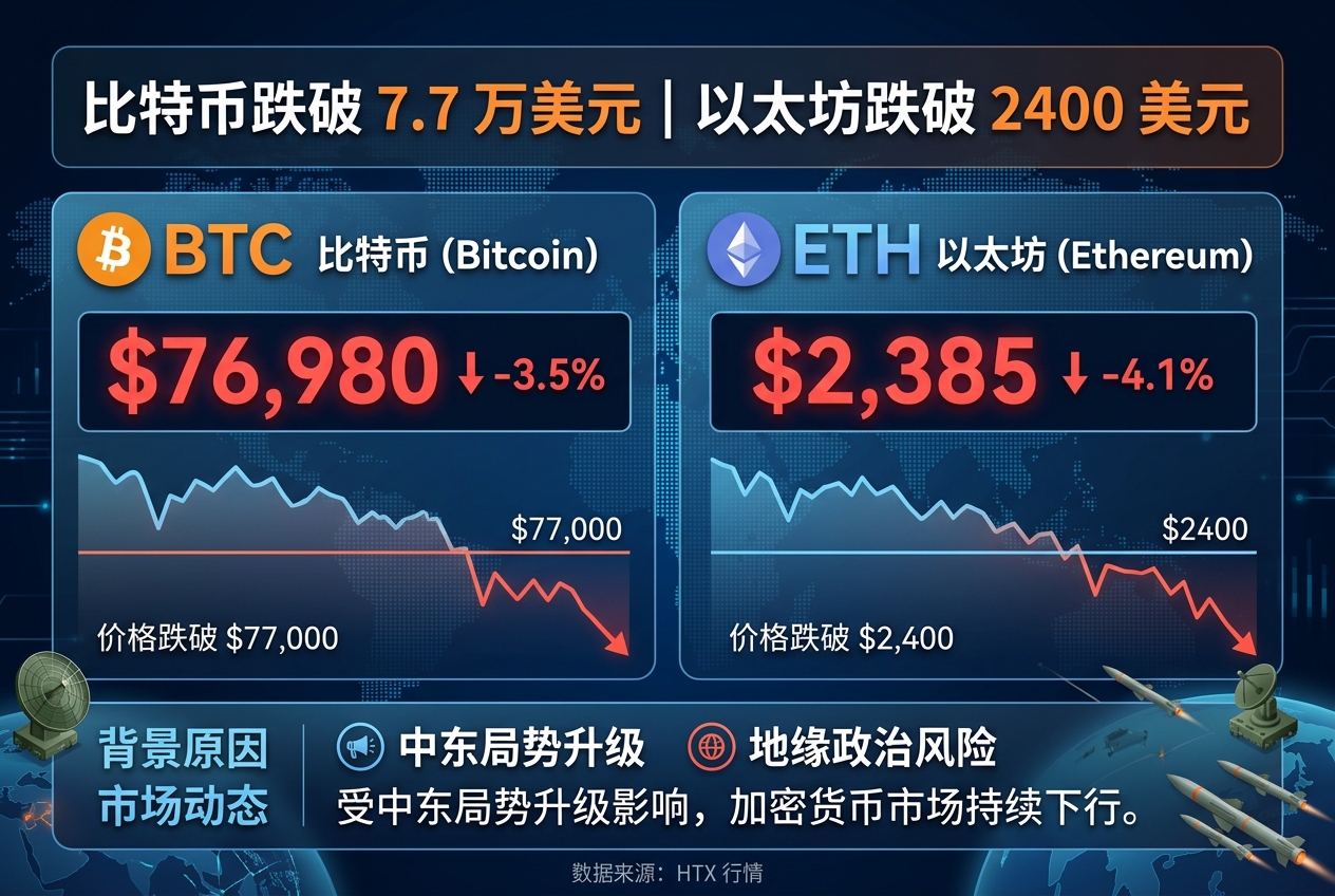 比特币跌破 7.7 万美元,以太坊跌破 2400 美元