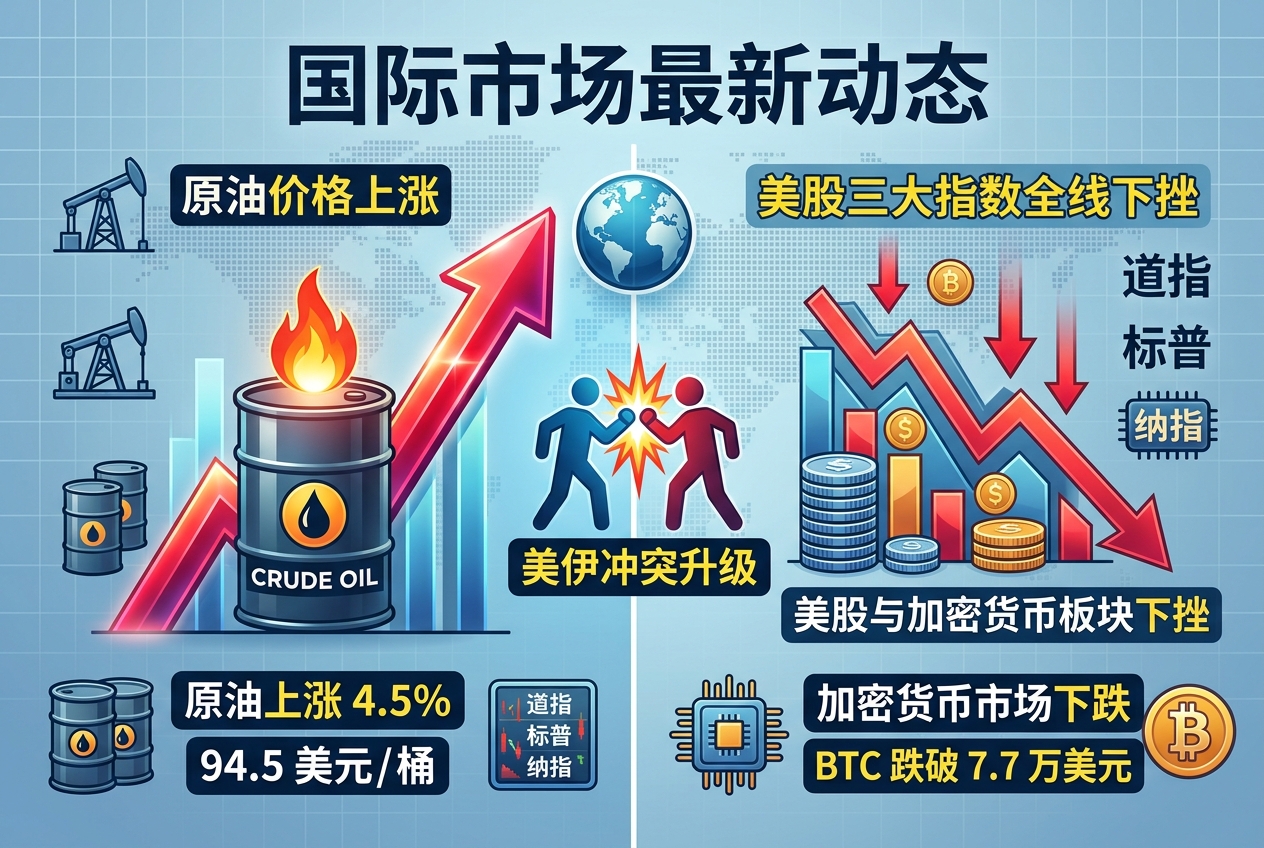 美伊冲突升级推升原油，拖累美股与加密货币板块