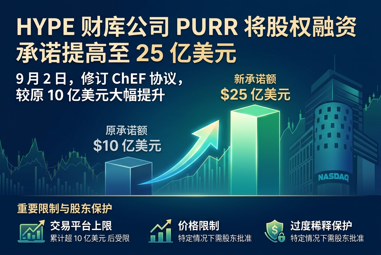 HYPE 财库公司 PURR 将股权融资承诺提高至 25 亿美元
