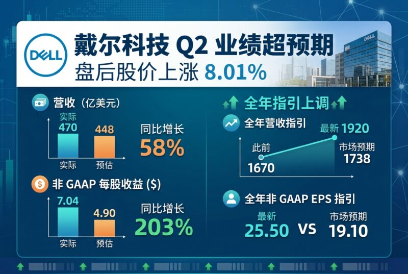 戴尔Q2业绩超预期,盘后股价上涨8.01%-指挥使社区 - 真实线索、热点议题与深度观察