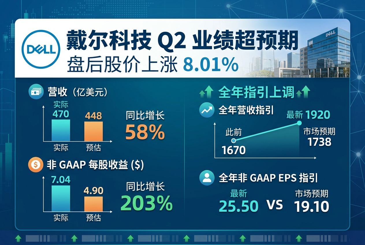戴尔Q2业绩超预期,盘后股价上涨8.01%