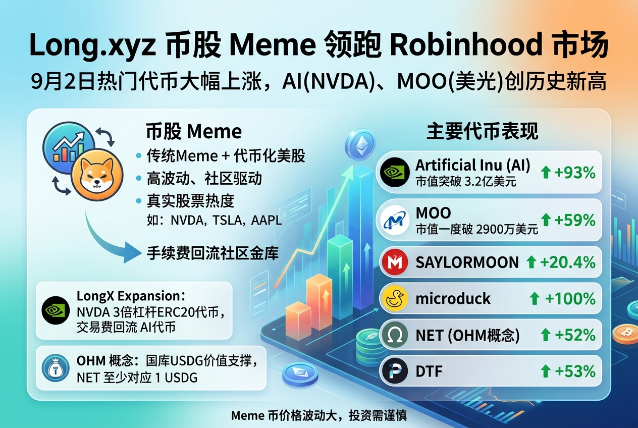 Long.xyz 币股 Meme 领跑 Robinhood 市场