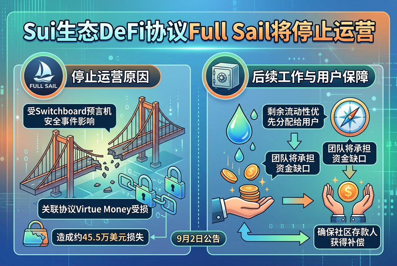 Sui 生态 DeFi 协议 Full Sail 将逐步停止运营