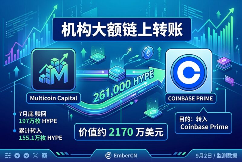 Multicoin Capital 向 Coinbase 转入 26.1 万枚 HYPE,价值约 2170 万美元-指挥使社区 - 真实线索、热点议题与深度观察