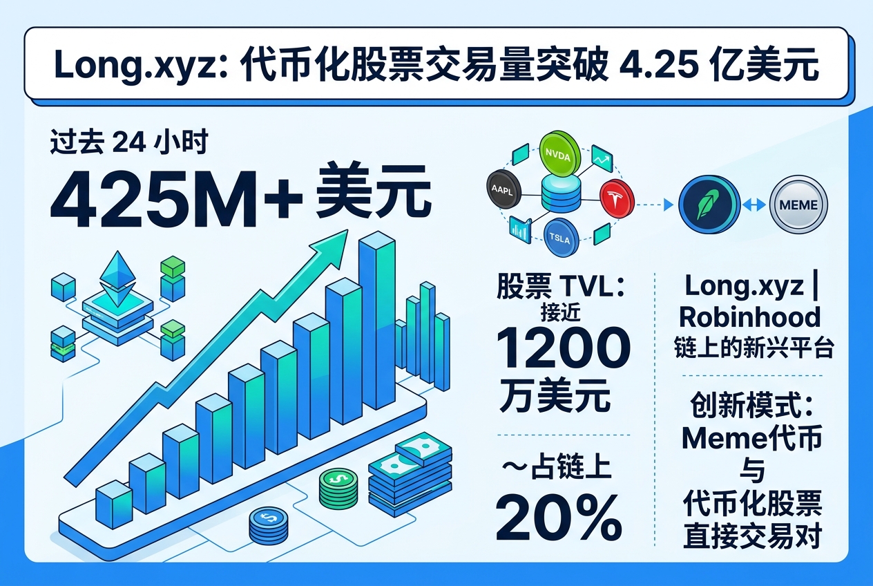 Long.xyz:过去 24 小时代币化股票交易量突破 4.25 亿美元