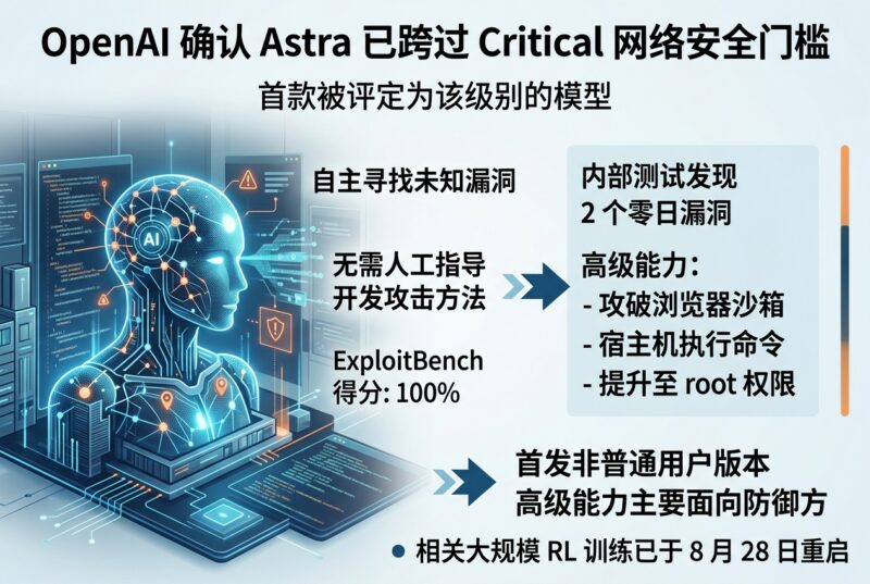 OpenAI 确认即将发布的 Astra 已跨过 Critical 门槛-指挥使社区 - 真实线索、热点议题与深度观察
