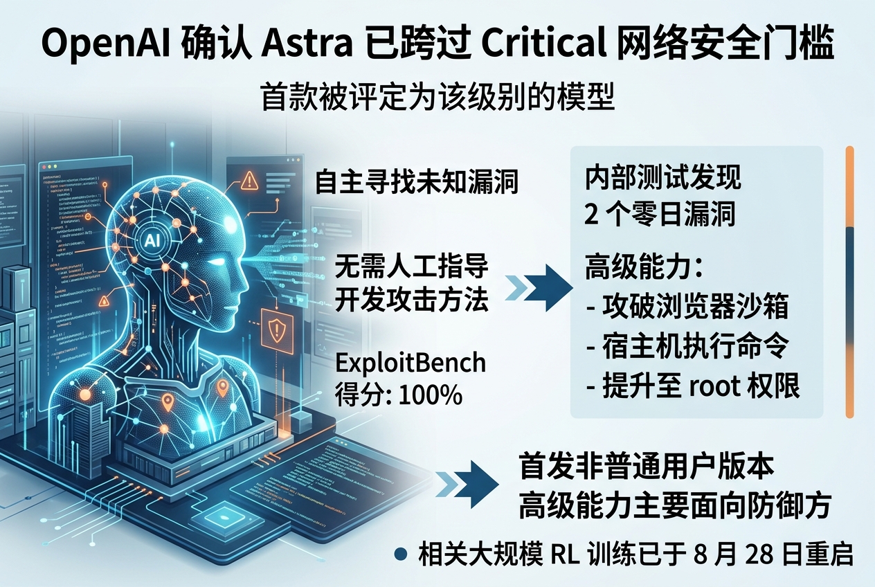 OpenAI 确认即将发布的 Astra 已跨过 Critical 门槛
