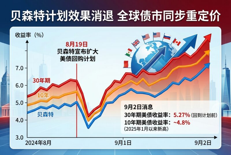 贝森特美债回购计划效果消退，全球主权债同步重定价-指挥使社区 - 真实线索、热点议题与深度观察