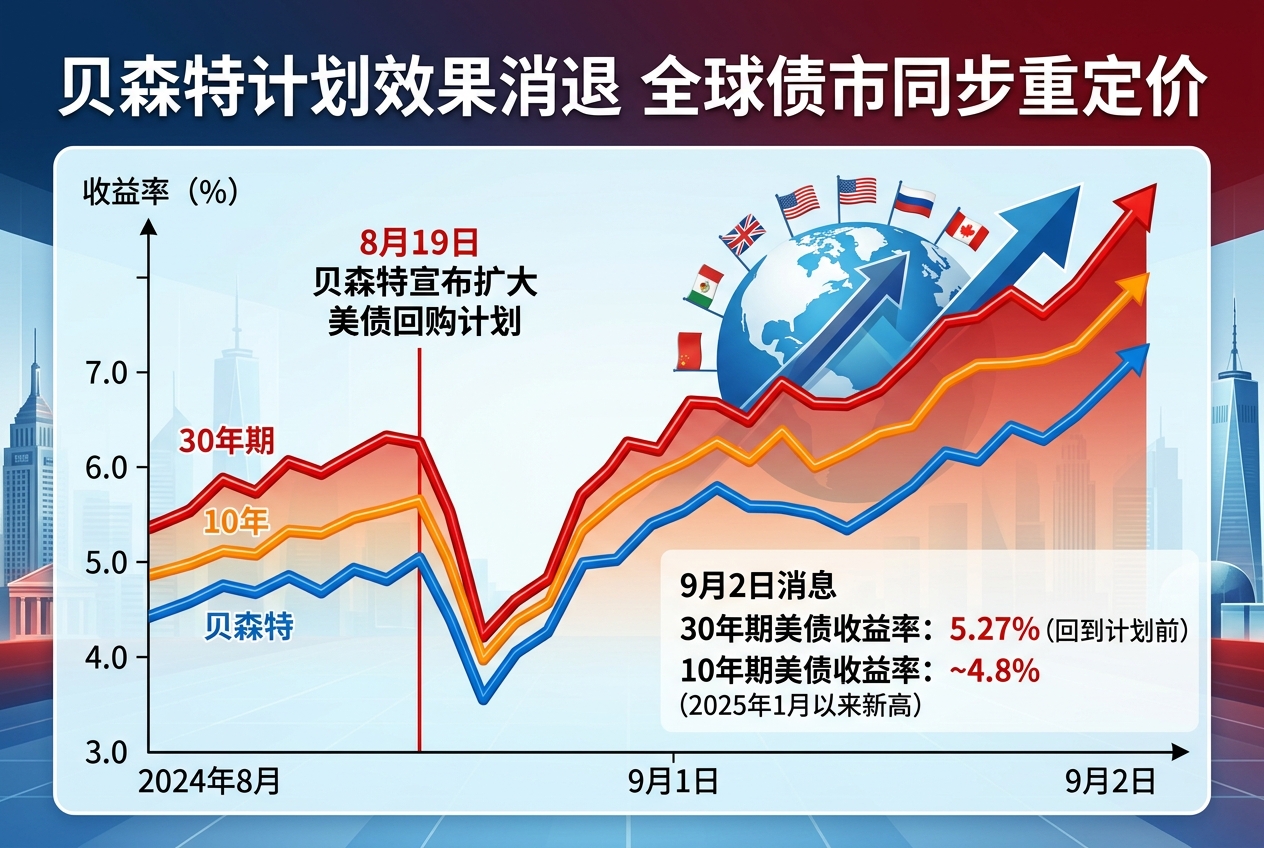 贝森特美债回购计划效果消退，全球主权债同步重定价