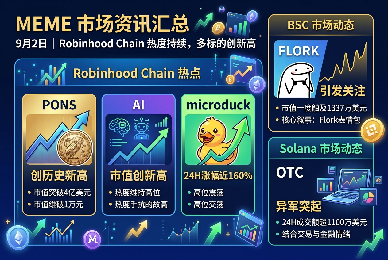 Meme 信息汇总：热度仍集中于 Robinhood Chain，AI 创新高，microduck 涨近 160%