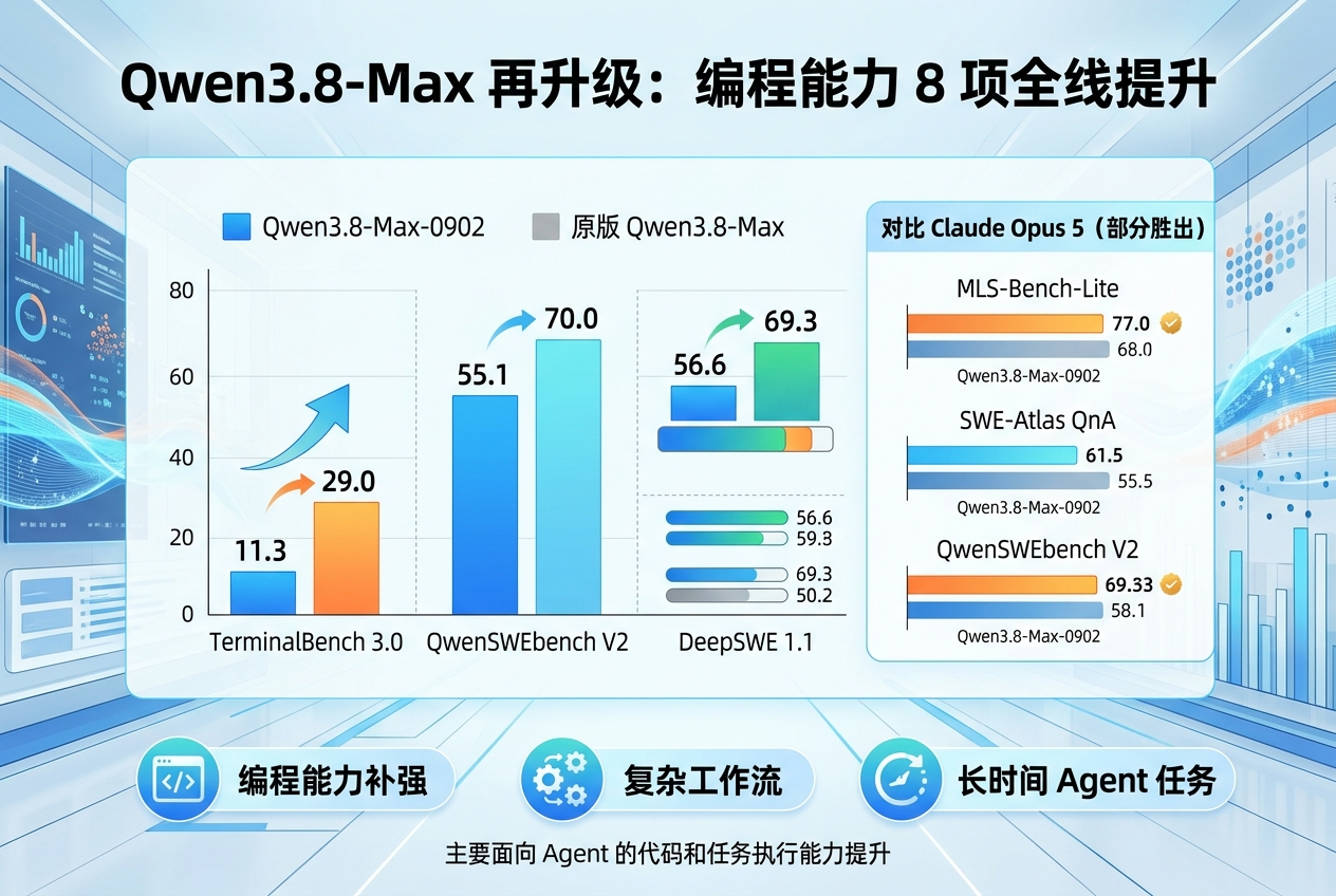 Qwen3.8-Max 再升级:8 项编程测试均提升,部分超过 Opus 5