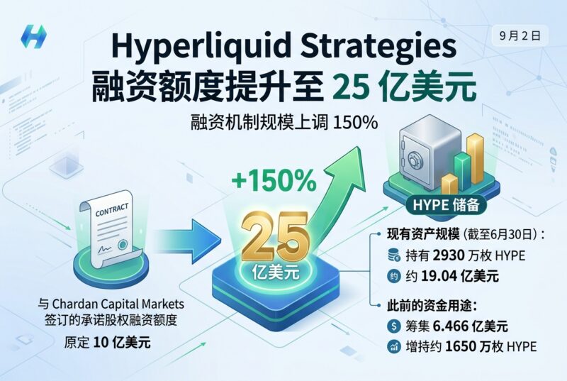 Hyperliquid Strategies 将融资额度提升至 25 亿美元-指挥使社区 - 真实线索、热点议题与深度观察