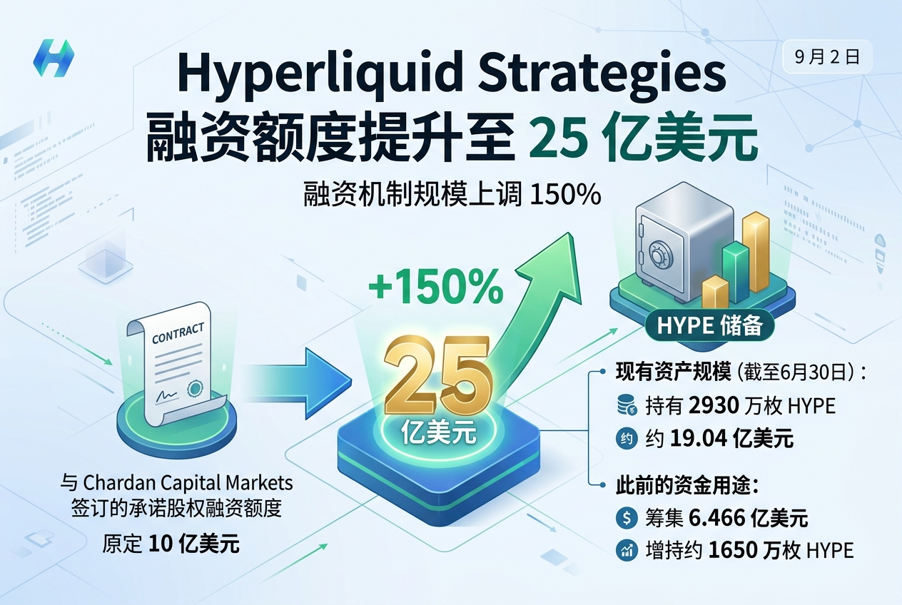 Hyperliquid Strategies 将融资额度提升至 25 亿美元