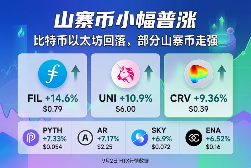 山寨币小幅普涨，CRV 24 小时涨 9.36%-指挥使社区 - 真实线索、热点议题与深度观察