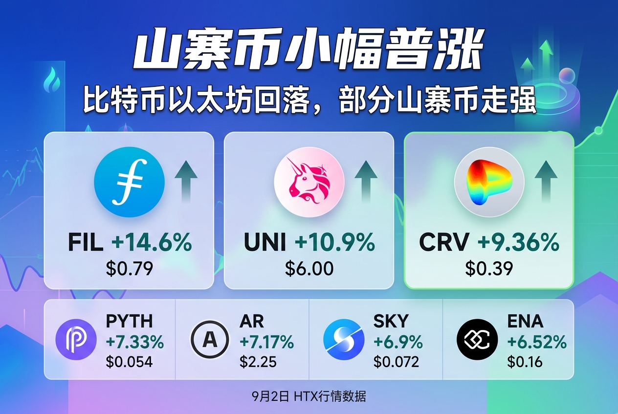 山寨币小幅普涨，CRV 24 小时涨 9.36%