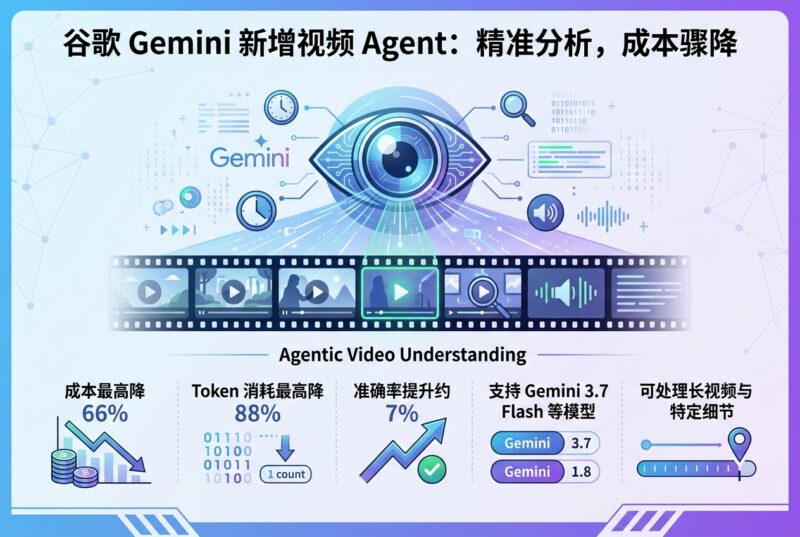 谷歌为 Gemini 加入视频 Agent,分析成本最高降 66%-指挥使社区 - 真实线索、热点议题与深度观察