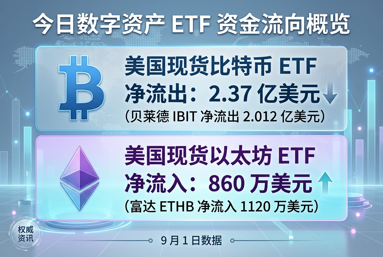 昨日美国比特币现货 ETF 净流出 2.37 亿美元,以太坊现货 ETF 净流入 860 万美元