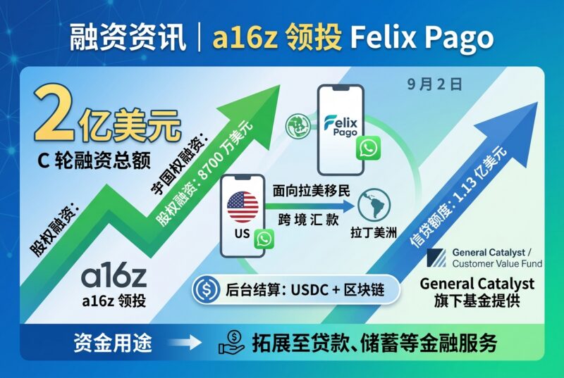 融资|a16z 领投 Felix Pago 2 亿美元 C 轮融资-指挥使社区 - 真实线索、热点议题与深度观察