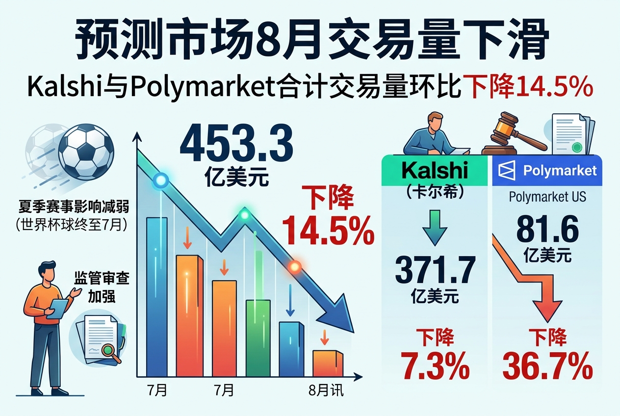 Kalshi 与 Polymarket 8 月交易量环比下降 14.5%