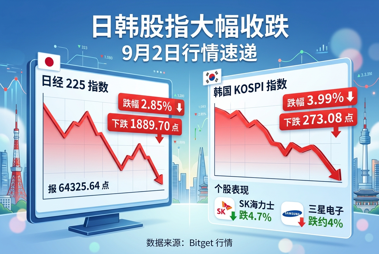 日韩股指周三大幅收跌