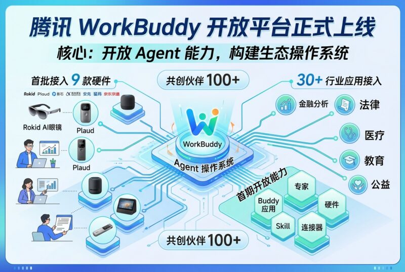 腾讯 WorkBuddy 开放平台上线,首批接入 9 款硬件与 30 多个行业应用-指挥使社区 - 真实线索、热点议题与深度观察