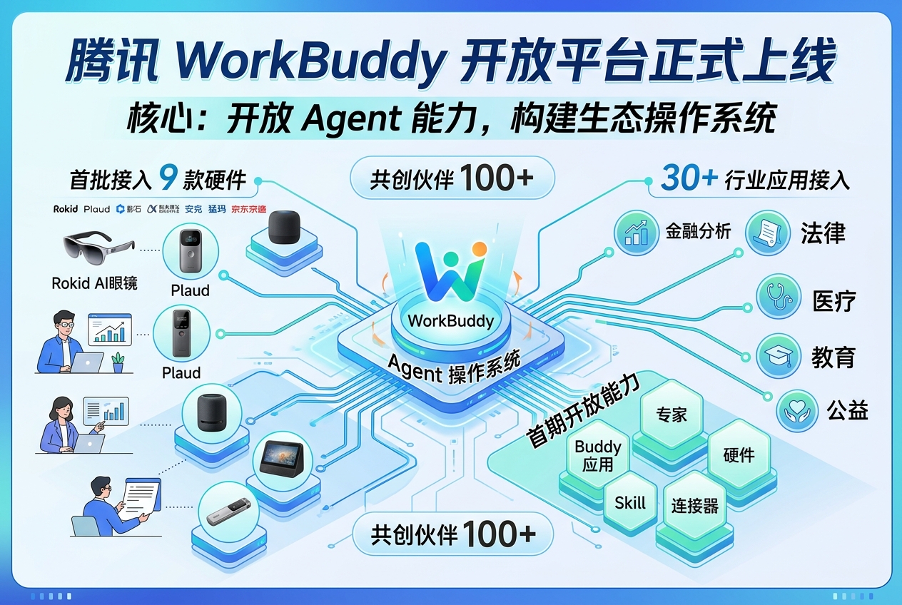腾讯 WorkBuddy 开放平台上线,首批接入 9 款硬件与 30 多个行业应用