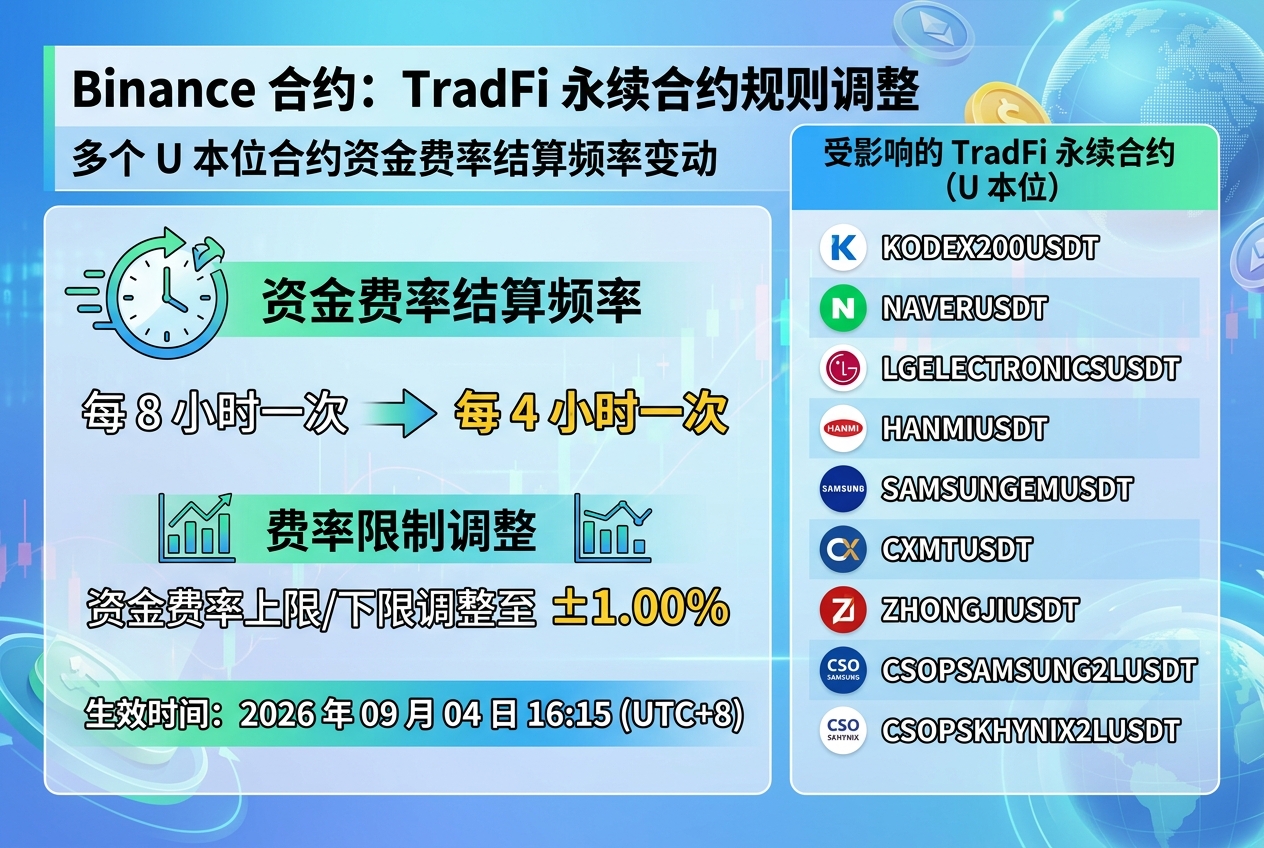 Binance 合约将调整多个 U 本位 TradFi 永续合约资金费率结算频率
