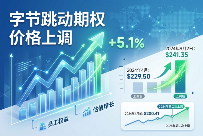 字节上调期权价格,涨幅约 5%-指挥使社区 - 真实线索、热点议题与深度观察