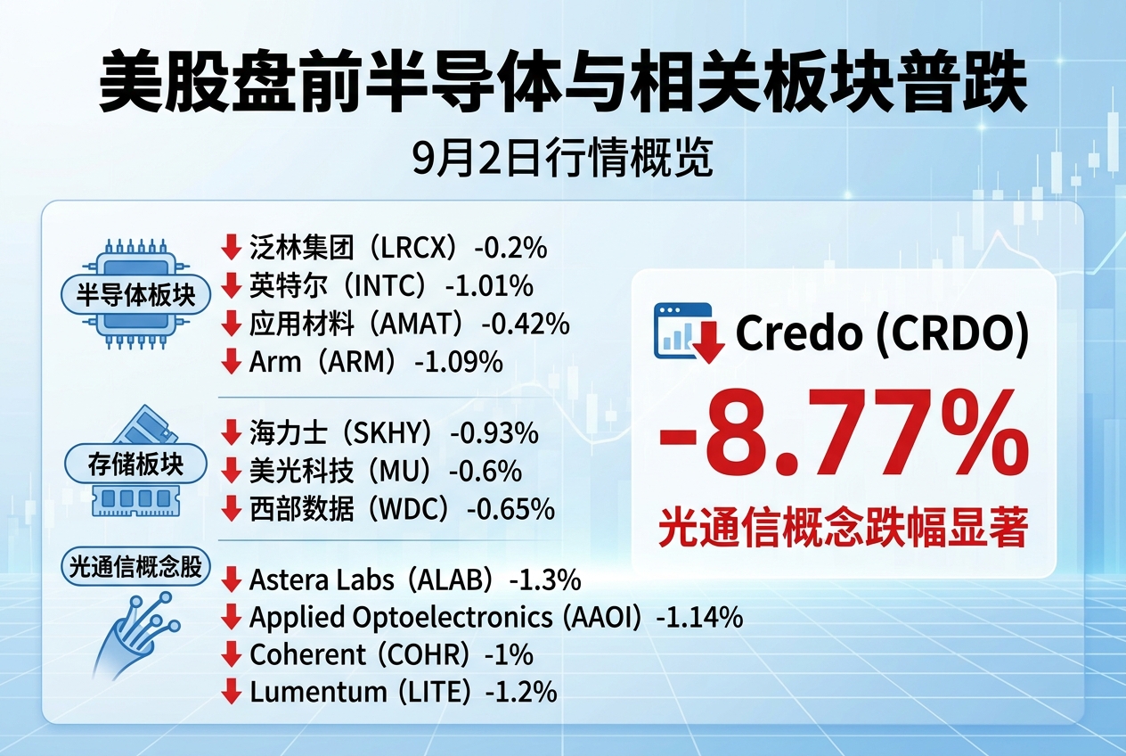 美股盘前半导体、存储及光通信板块普跌,CRDO跌超8%