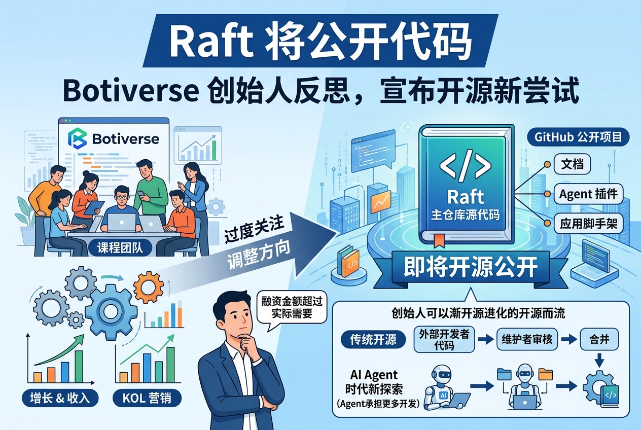 Agent 协作应用 Raft 将公开代码,创始人承认创业方向曾走偏