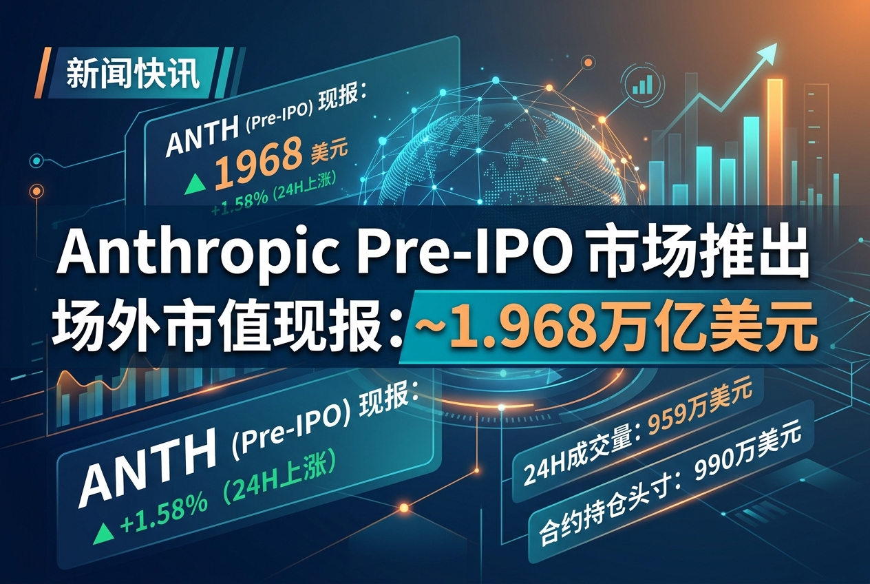 Anthropic场外市值现报1.968万亿美元