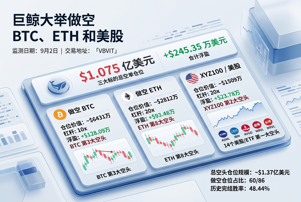 某合约巨鲸大举做空 BTC、ETH 和美股标的