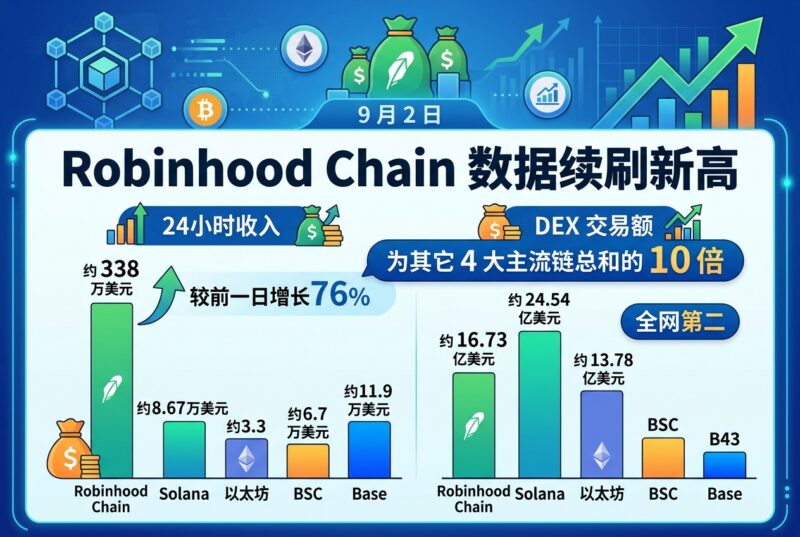 Robinhood Chain数据续刷新高,24小时收入再涨76%,为其它4大主流链总和的10倍-指挥使社区 - 真实线索、热点议题与深度观察
