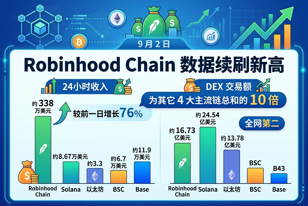 Robinhood Chain数据续刷新高,24小时收入再涨76%,为其它4大主流链总和的10倍