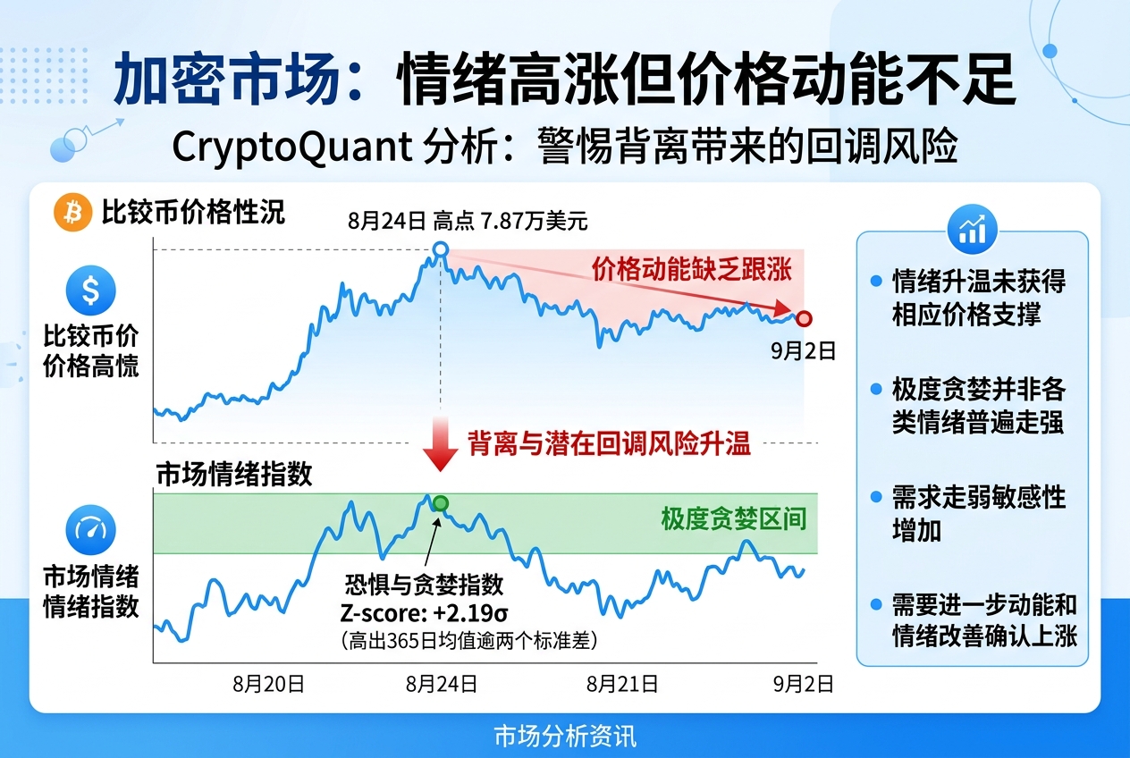 加密市场情绪与价格动能出现背离,回调风险升温