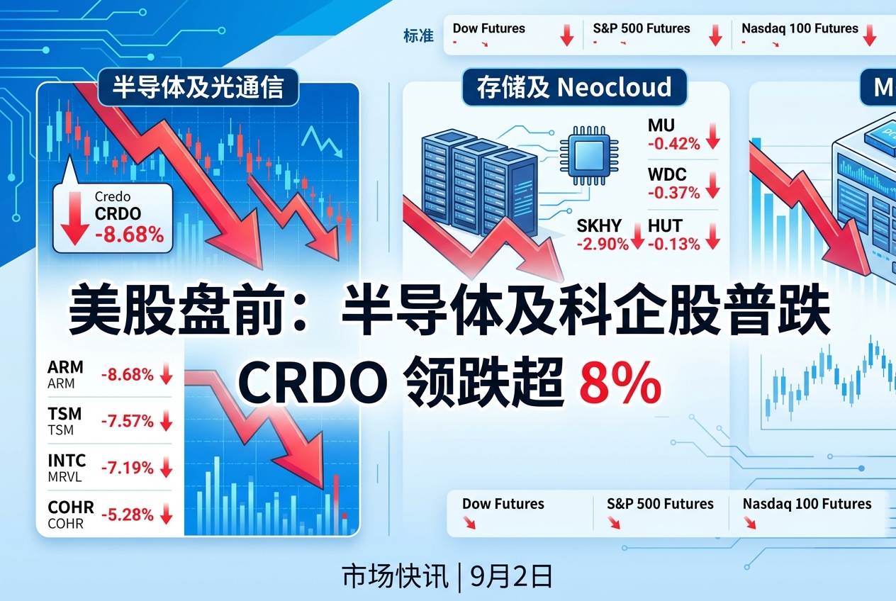 美股盘前半导体、光通信、存储及 Neocloud 股普跌,CRDO 跌超 8%