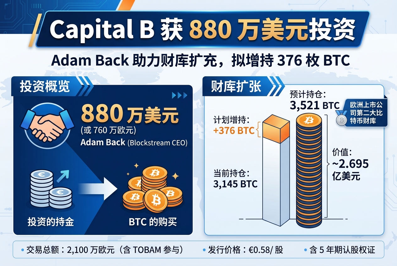Capital B 获 Adam Back 投资 880 万美元,拟增持 376 枚 BTC