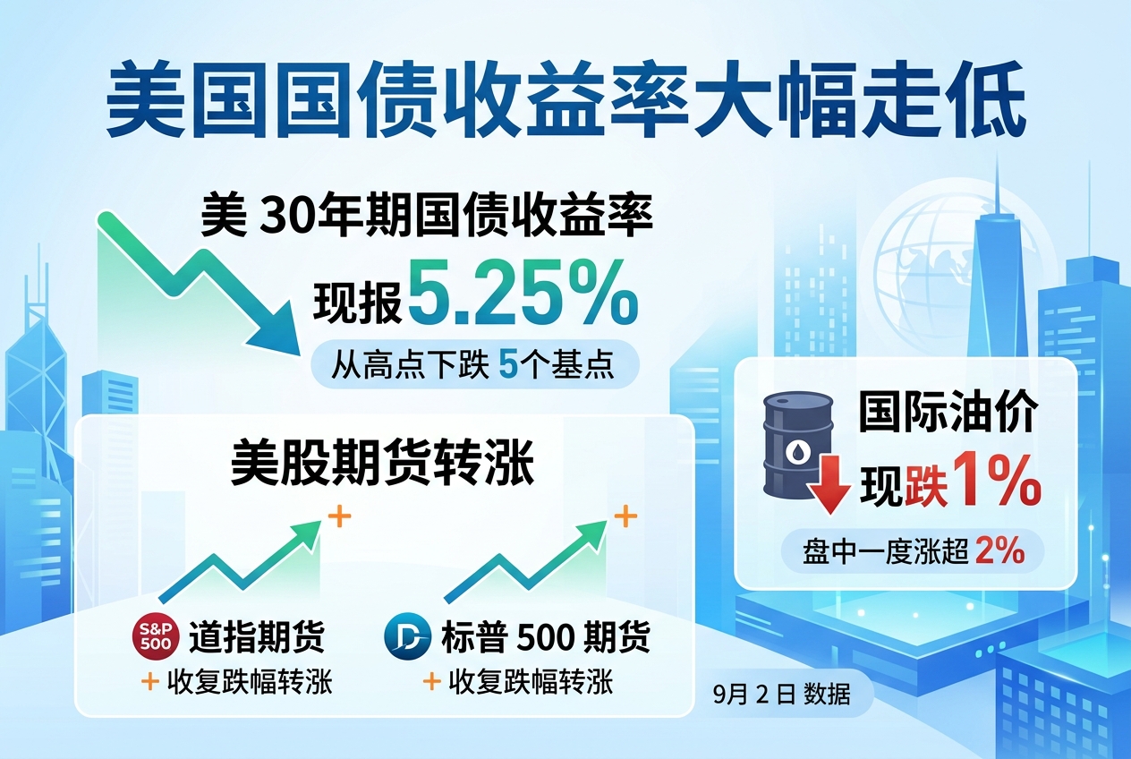 美国国债收益率大幅走低