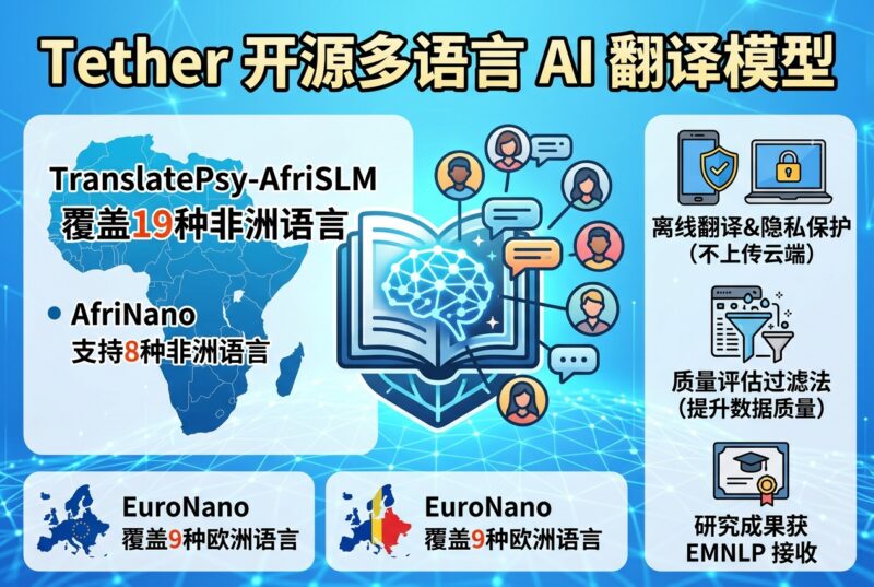 Tether 开源 AI 翻译模型,覆盖 19 种非洲语言及 9 种欧洲语言-指挥使社区 - 真实线索、热点议题与深度观察