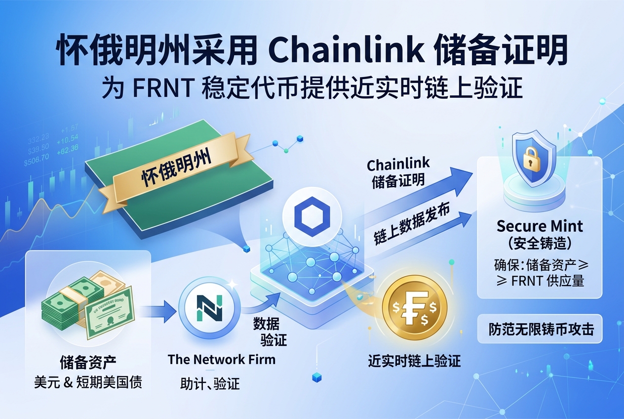 怀俄明州采用 Chainlink 储备证明,为 FRNT 提供近实时链上验证