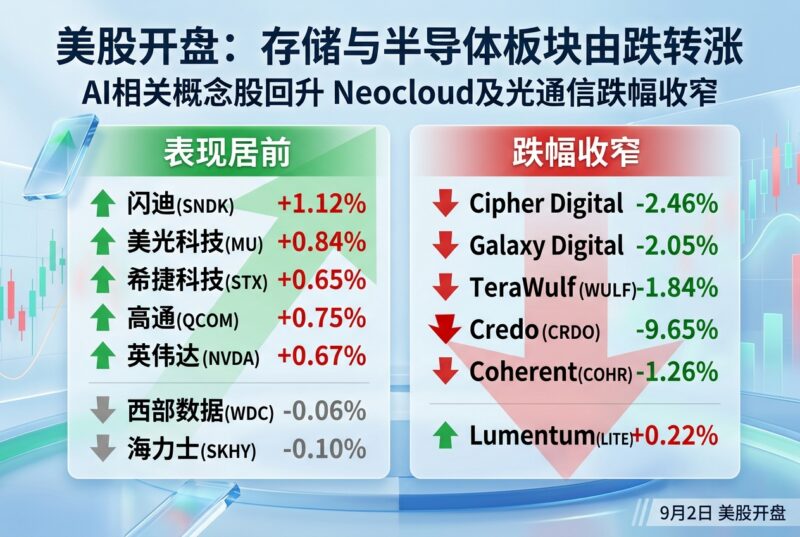 美股开盘:存储、半导体股由跌转涨,Neocloud及光通信股跌幅收窄-指挥使社区 - 真实线索、热点议题与深度观察