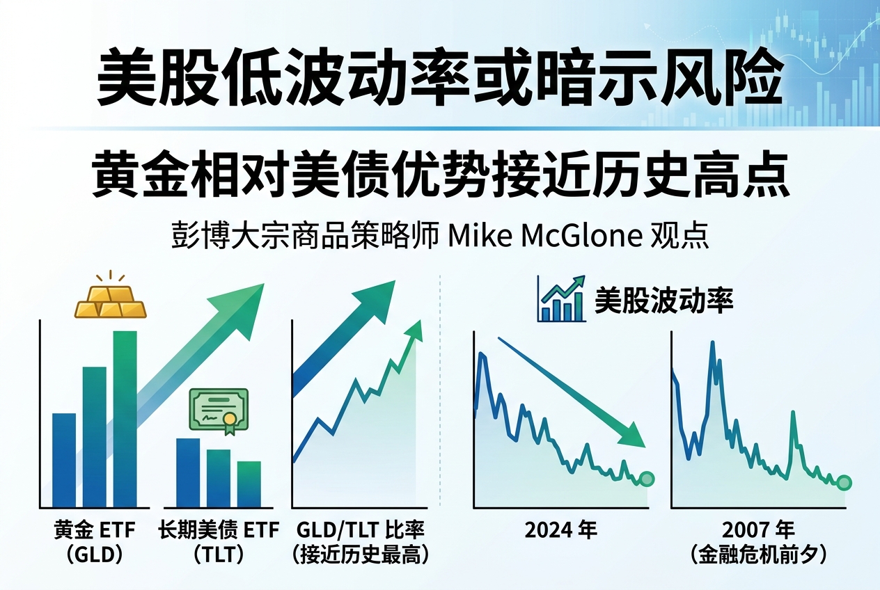 彭博：美股低波动率或暗示风险，黄金相对美债优势接近历史高点