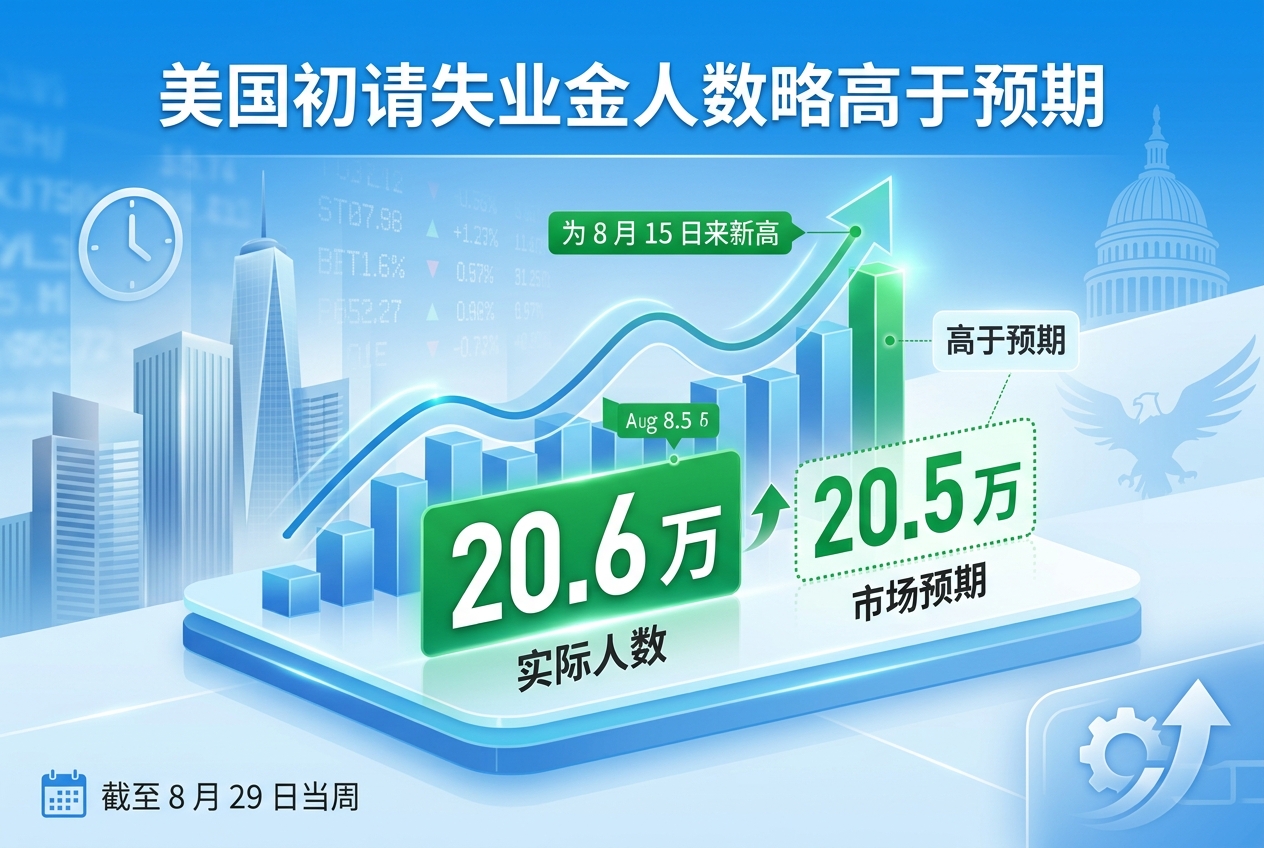 美国初请失业金人数略高于预期