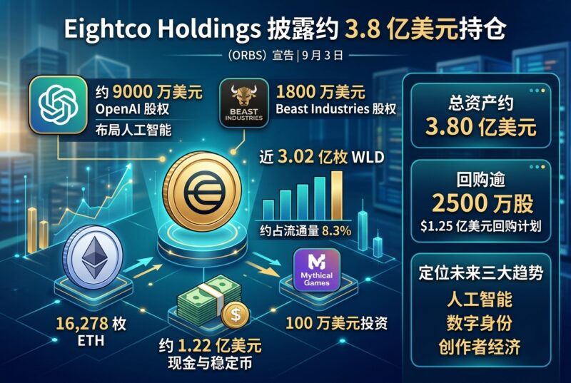 Eightco Holdings 披露约 3.8 亿美元持仓-指挥使社区 - 真实线索、热点议题与深度观察